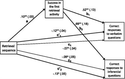 Retrieval-based concept mapping makes a difference as a retrieval practice activity: a study with high school students